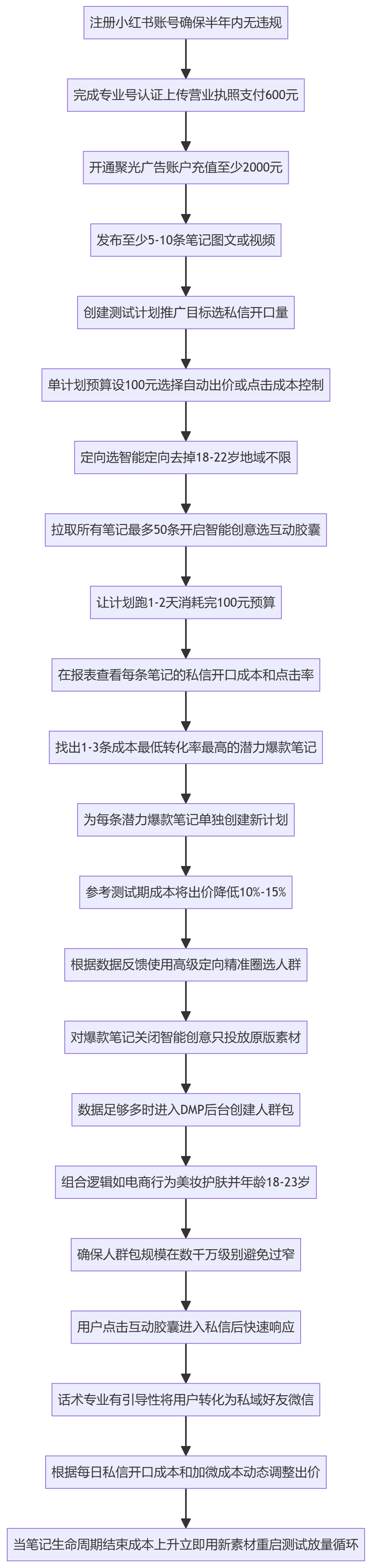 SOP执行流程图